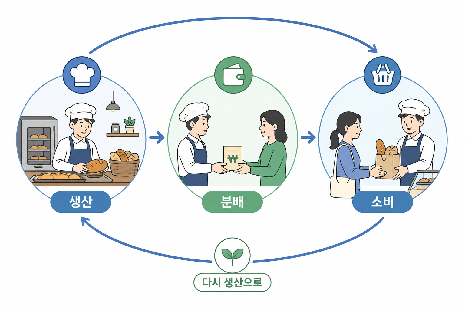 생산으로 만들어진 가치가 소득으로 분배되고 소비로 이어지는 경제활동의 순환 구조