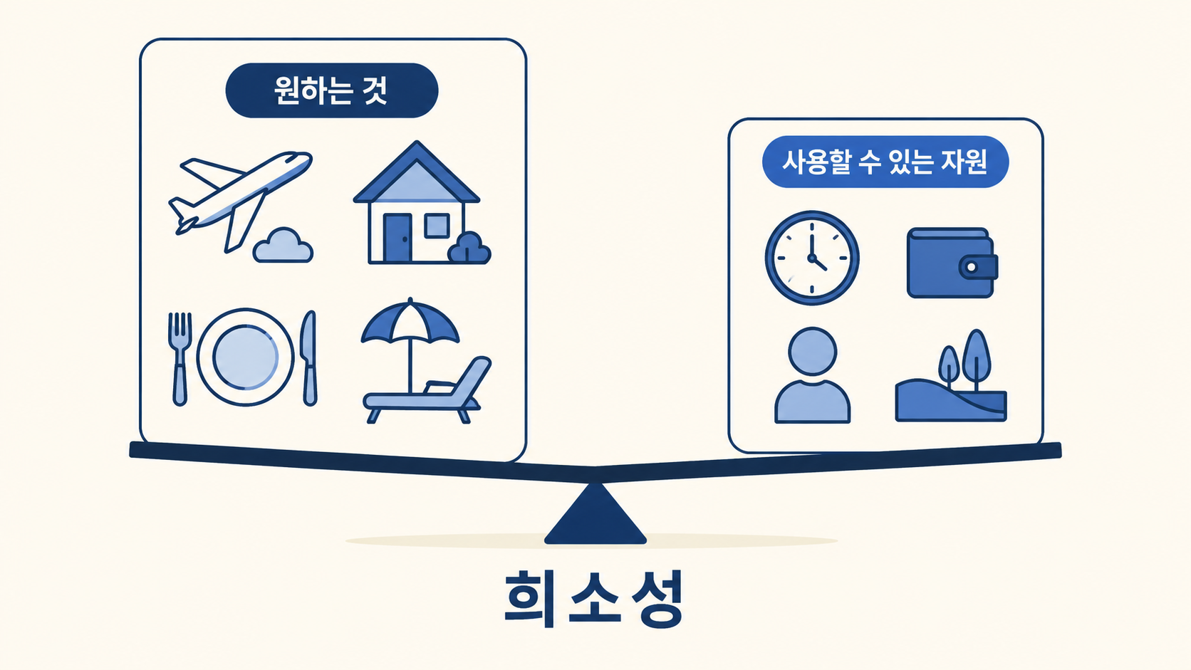 여러 욕구에 비해 사용할 수 있는 돈과 시간, 노동, 토지가 한정되어 희소성이 생기는 모습