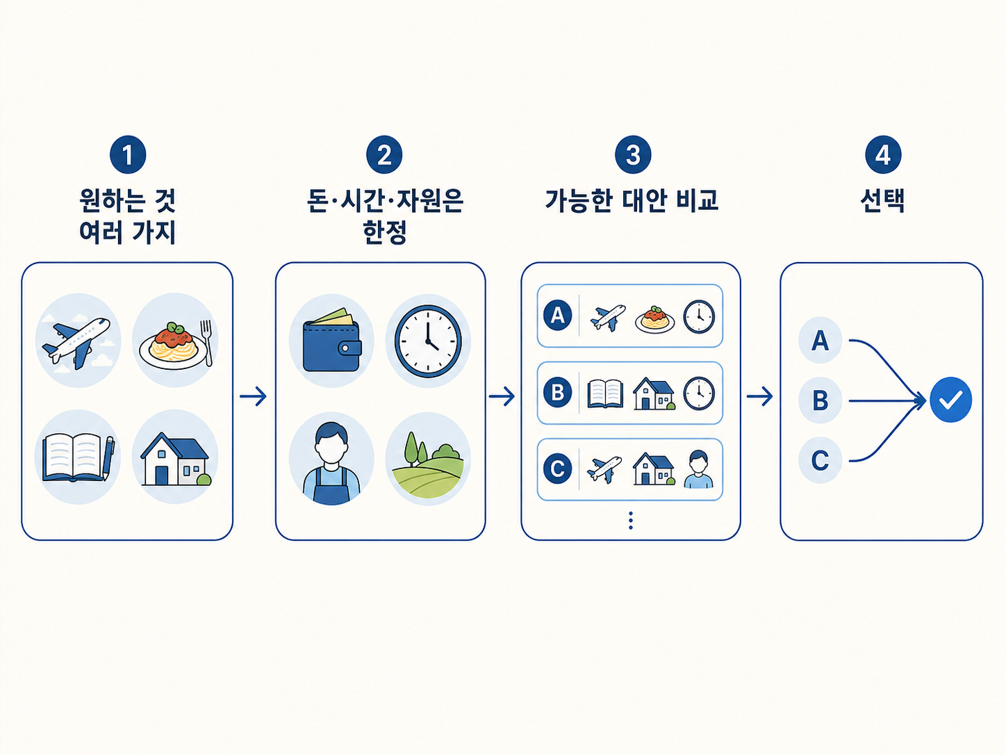 원하는 것은 여러 가지지만 돈과 시간 같은 자원이 한정되어 있어 대안을 비교한 뒤 선택하게 되는 과정