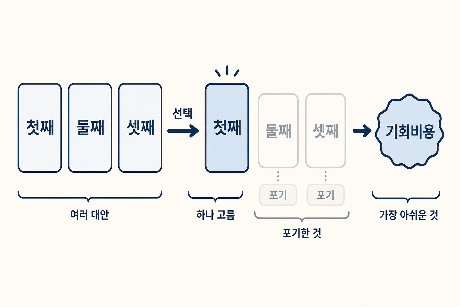 chart 여러 대안 가운데 하나를 선택한 뒤 포기한 대안 중 가장 가치 있는 것이 기회비용이 되는 과정