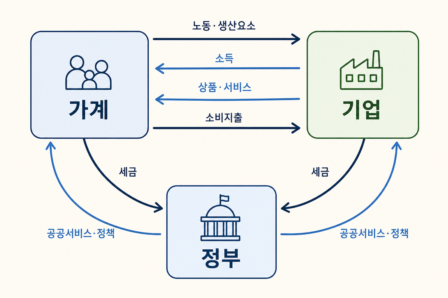가계와 기업, 정부가 노동과 소득, 상품과 소비지출, 세금과 공공서비스를 주고받는 구조