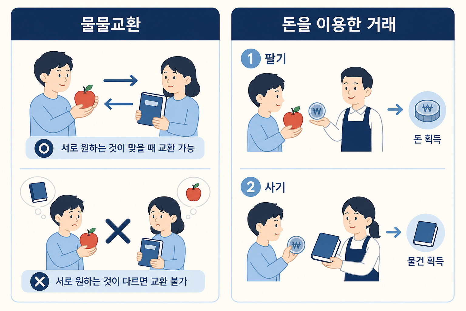 물물교환에서는 서로 원하는 것이 맞아야 하지만 돈을 이용하면 거래가 더 쉽게 이루어지는 구조