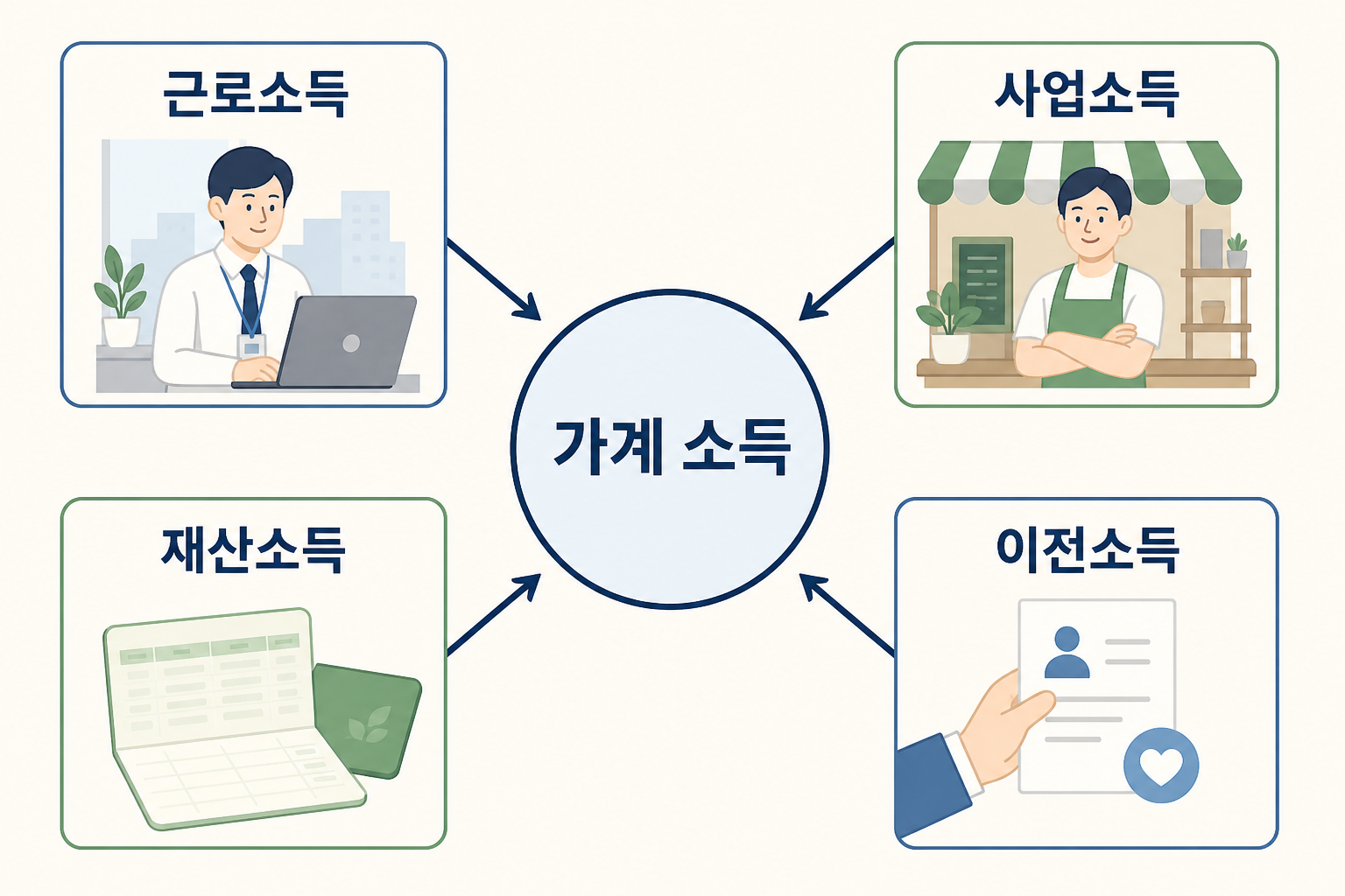 chart 근로소득과 사업소득, 재산소득, 이전소득이 가계소득으로 들어오는 구조