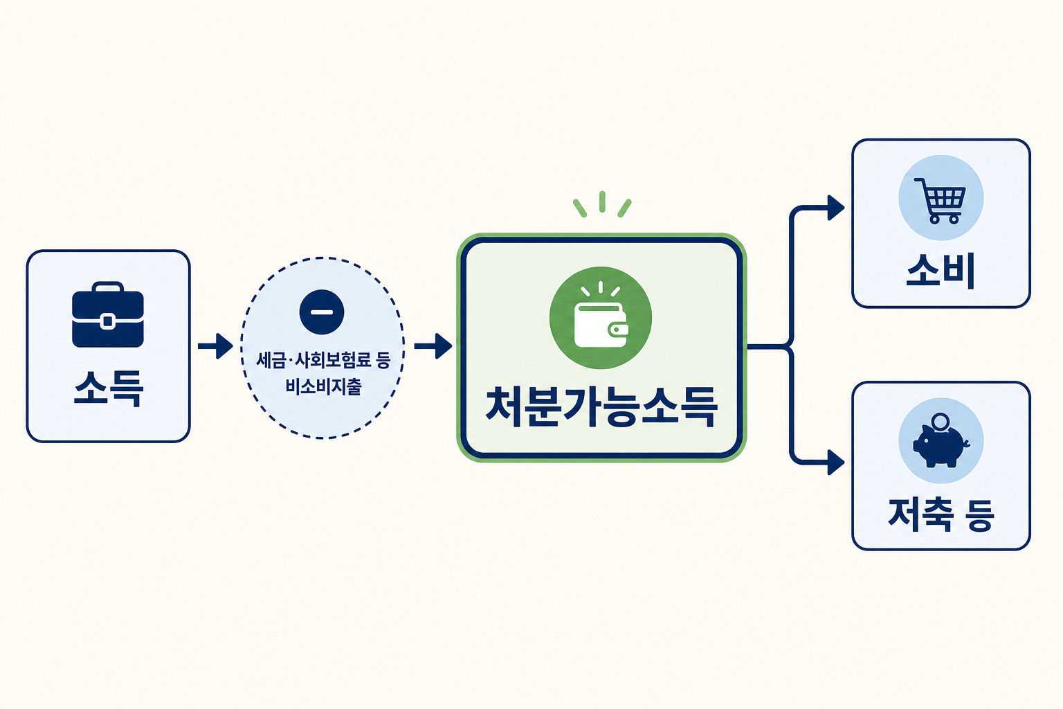 chart 소득에서 비소비지출을 빼면 처분가능소득이 되고 이를 소비와 저축 등에 사용하는 과정