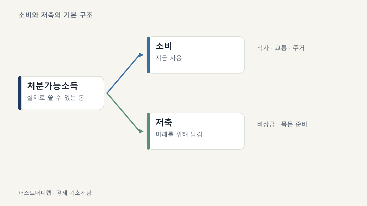 처분가능소득이 현재의 소비와 미래를 위한 저축으로 나뉘는 구조