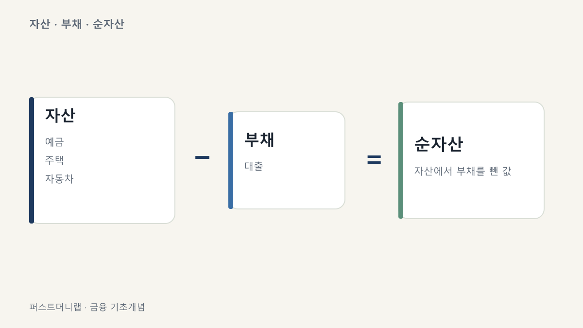 chart 예금과 주택 같은 자산에서 대출 같은 부채를 빼면 순자산이 되는 구조