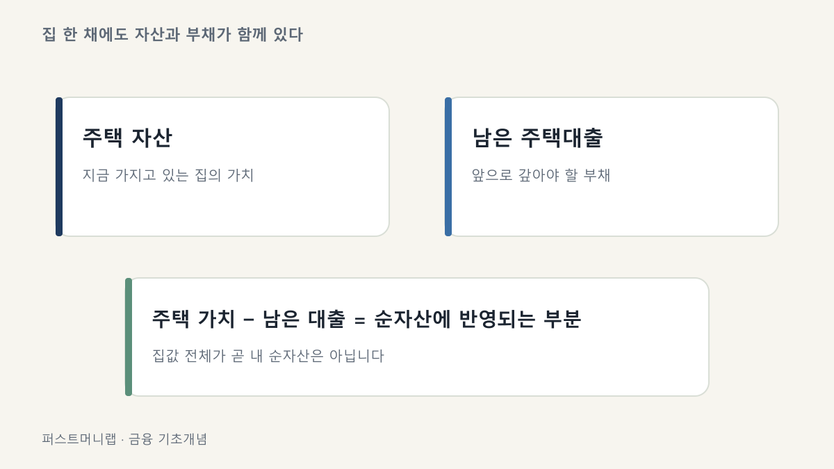 chart 대출을 이용해 구입한 주택에서 집의 가치와 남은 대출을 구분해 순자산을 계산하는 모습