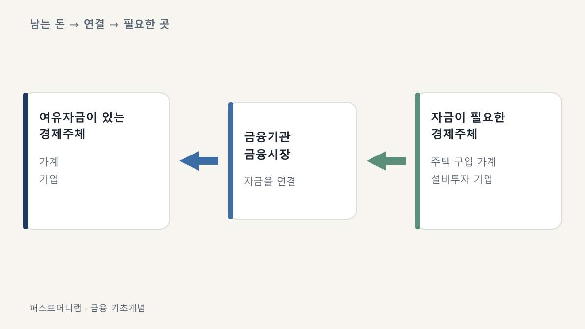 chart 여유자금이 있는 가계와 기업의 돈이 금융기관과 금융시장을 거쳐 자금이 필요한 경제주체에게 이동하는 구조
