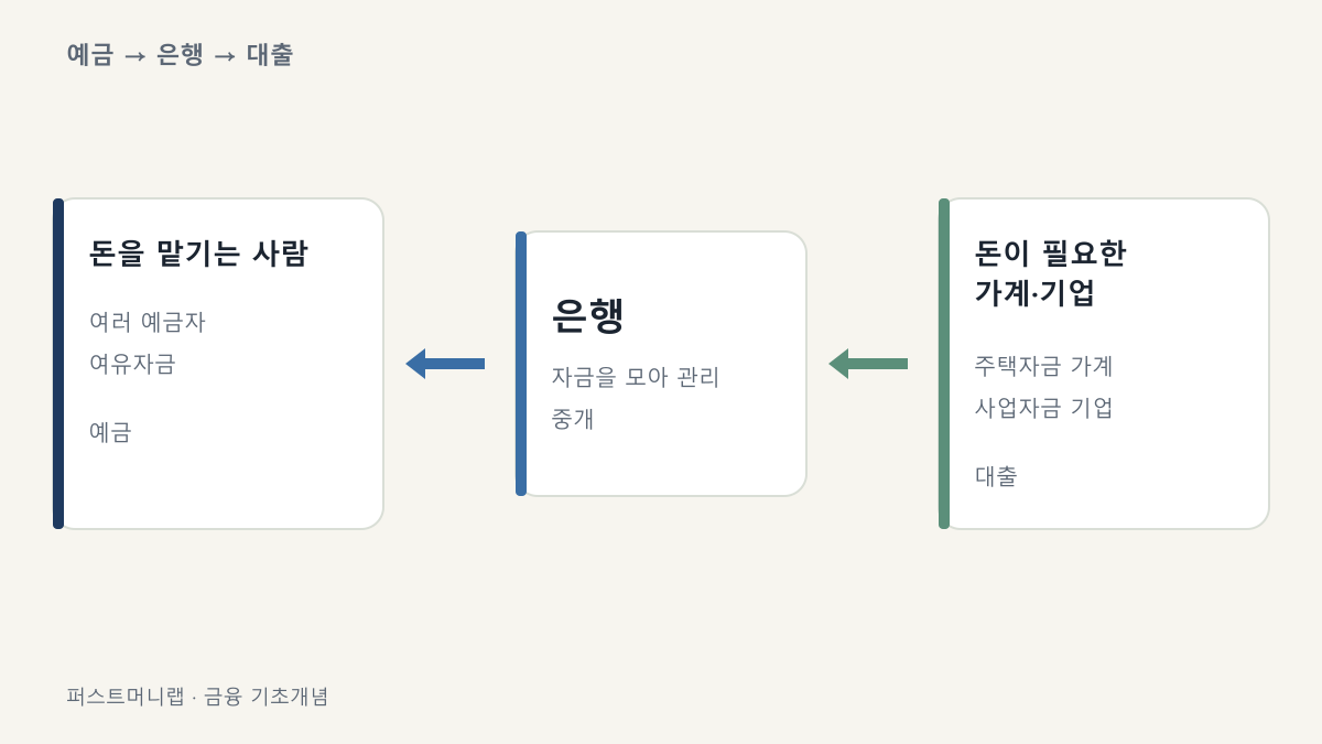 chart 예금자의 자금과 대출이 필요한 가계·기업 사이를 은행이 연결하는 구조