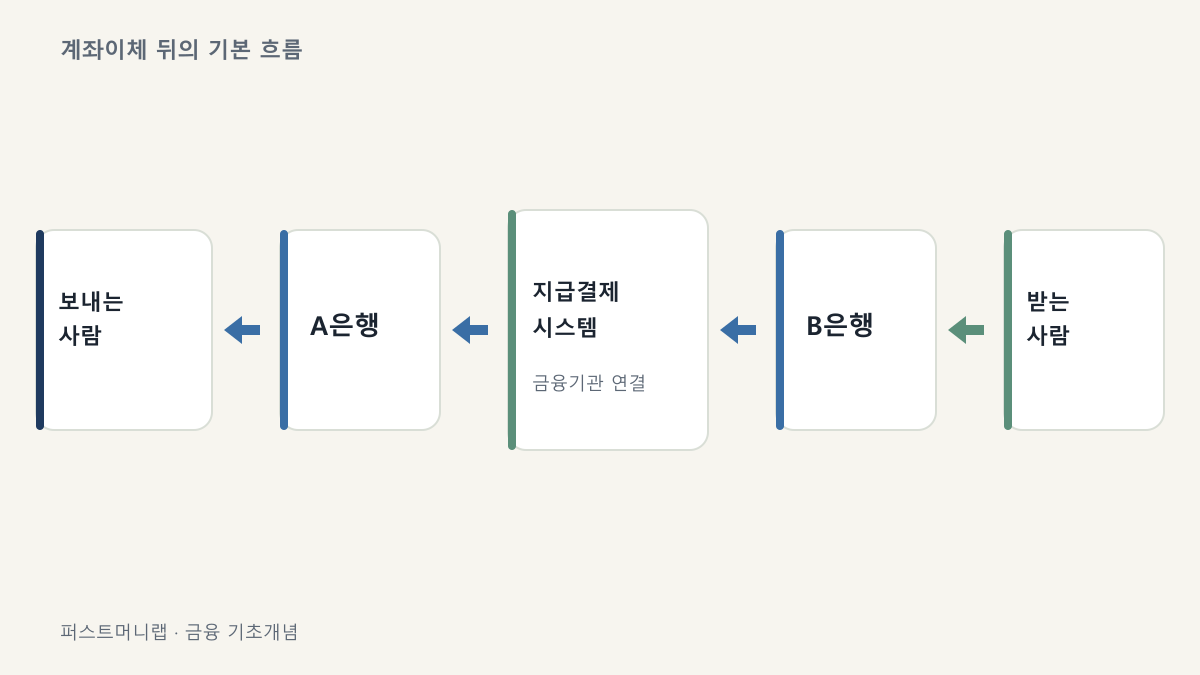 chart 보내는 사람의 은행에서 받는 사람의 은행으로 계좌이체가 처리되는 기본적인 지급결제 흐름