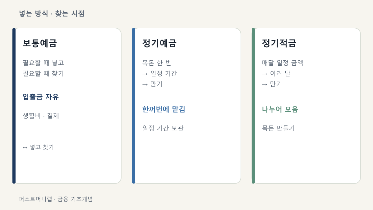 chart 보통예금과 정기예금, 정기적금의 돈을 넣고 찾는 방식 차이