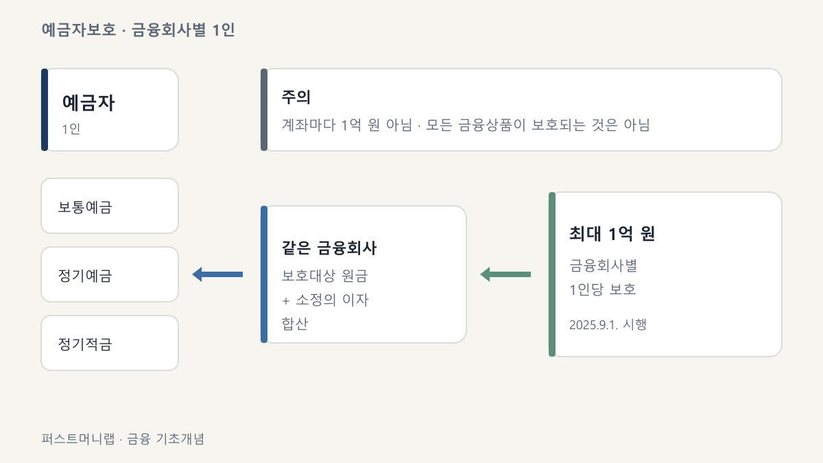 chart 한 금융회사에서 보호대상 예금의 원금과 이자를 합해 1인당 1억 원까지 보호하는 예금자보호 구조